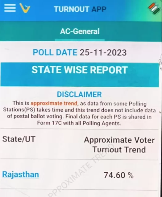 विधानसभा आम चुनाव- 2023 : राजस्थान में 74.60 व उदयपुर जिले में 74.14% मतदान, सिटी में अब भी सबसे कम