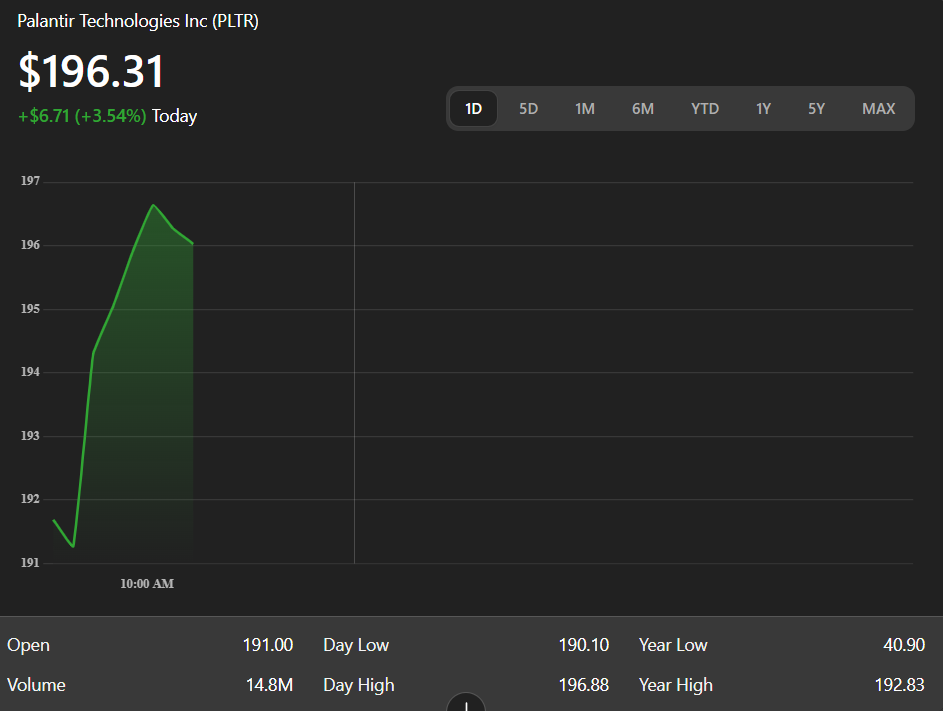 Investors Push Palantir Stock Higher as Earnings Approach and Split Speculation Builds
