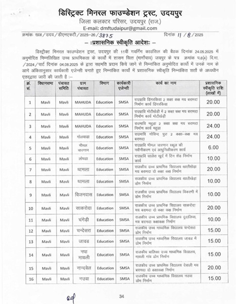 फिर किसी बड़े हादसे का इंतजार : उदयपुर जिले में जर्जर स्कूलों की मरम्मत का क्या हुआ?… 5415 कक्षा-कक्ष असुरक्षित…उम्मीद है कलेक्टर साहब इस पर संज्ञान जरूर लेंगे
