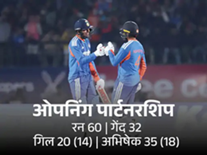 धर्मशाला में भारत का दमदार प्रदर्शन, साउथ अफ्रीका को 7 विकेट से हराकर टी-20 सीरीज में 2-1 की बढ़त