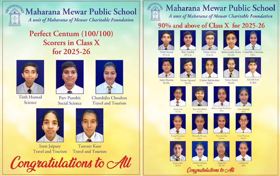 महाराणा मेवाड़ पब्लिक स्कूल का 10वीं बोर्ड में दबदबा, तीर्थ हुम्मड़ ने 96.4 प्रतिशत अंकों के साथ किया टॉप