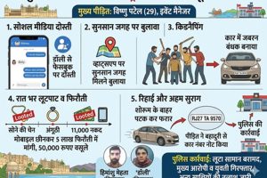 उदयपुर में हनीट्रैप का खौफ : सोशल मीडिया वाली ‘दोस्त’ निकली किडनैपर; रात भर कार में बंधक बनाकर की लूटपाट